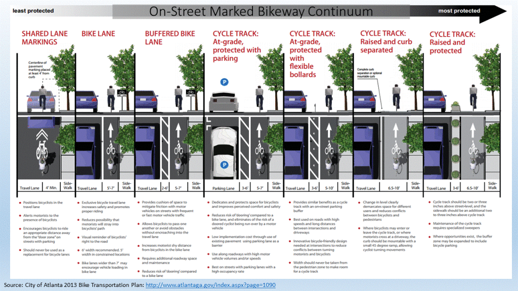 On-Street Marked Bikeway Continuum